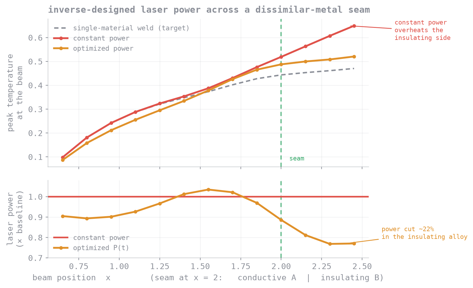 Zwei Diagramme: die Spitzentemperatur am Strahl bei konstanter Leistung, die hinter der Naht überschießt, gegenüber einem optimierten Leistungsverlauf, der dem Einzelmaterial-Ziel folgt; und der Verlauf selbst, der in der leitenden Legierung volle Leistung hält und in der isolierenden auf etwa das 0,78-Fache absenkt.